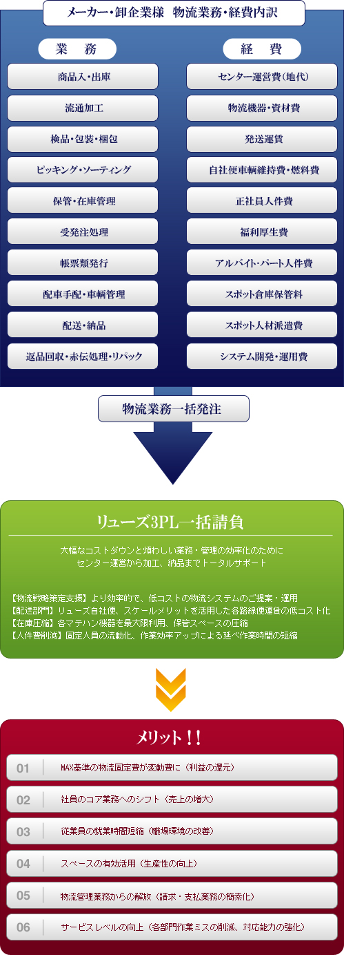 リューズ|メーカー・卸企業様 物流業務・経費内訳