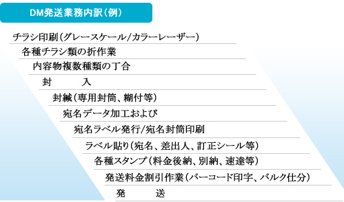 埼玉県|運送|DM発送業務内訳(例)