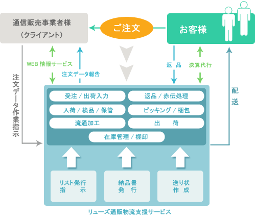 物流会社|通販|リューズ通販物流支援サービスフロー図