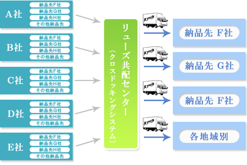 埼玉県|運送|クロスドッキングシステムフロー図